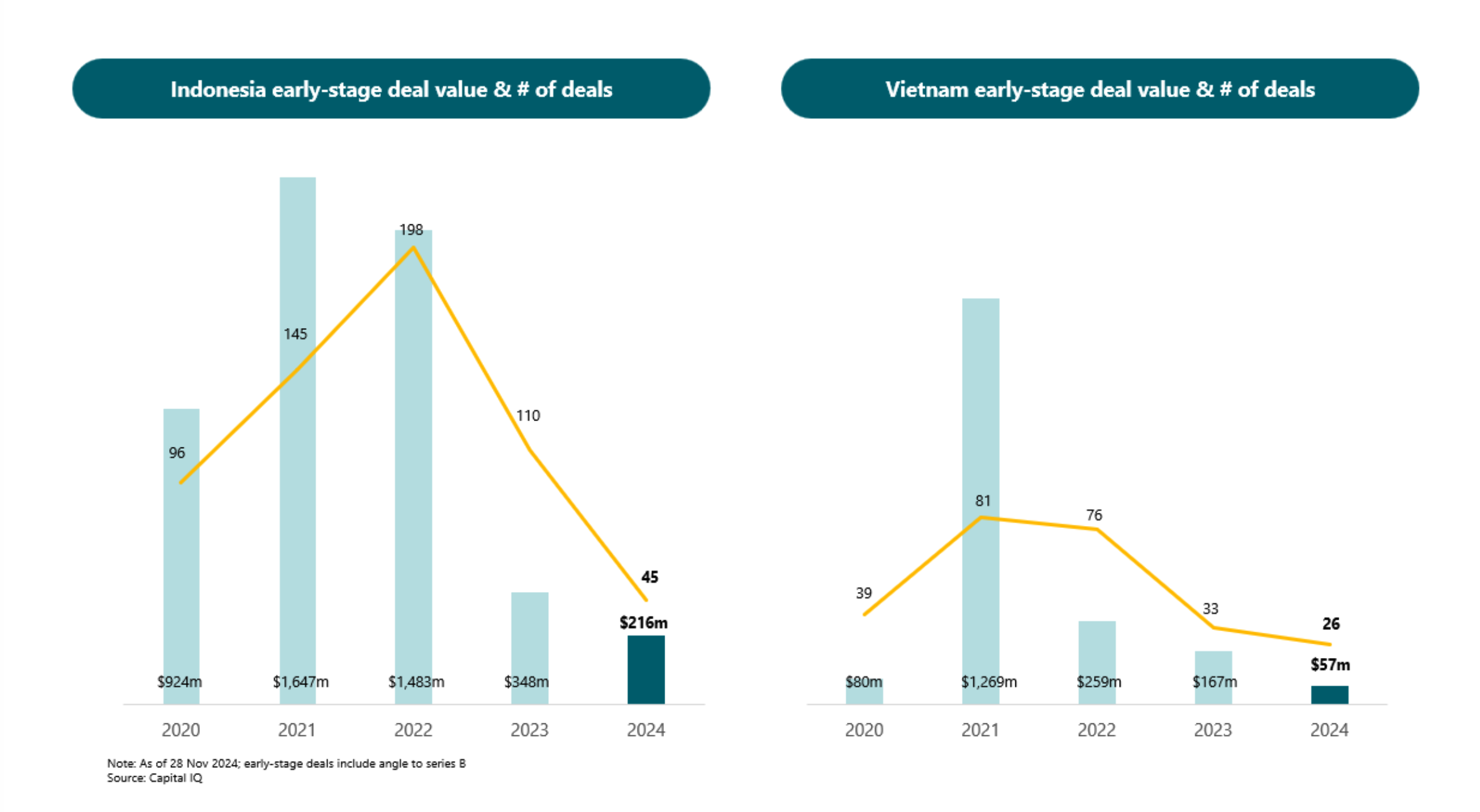 Early-stage deal value and number of deals